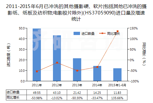 2011-2015年6月已沖洗的其他攝影硬、軟片(包括其他已沖洗的攝影紙、紙板及紡織物;電影膠片除外)(HS37059090)進口量及增速統(tǒng)計